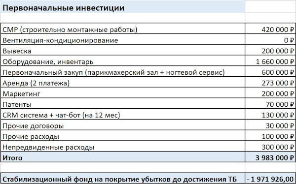 стартовые вложения салона красоты