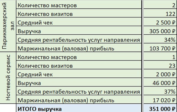 выручка салона красоты